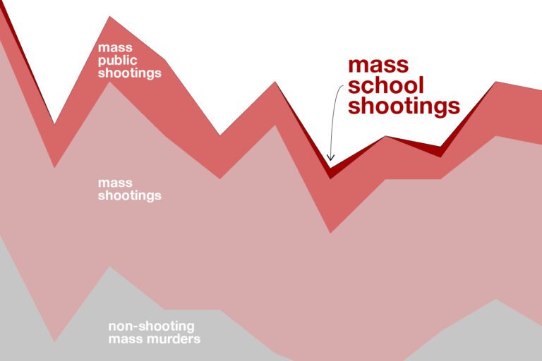 Schools Are Safer Than They Were In The 90s, Despite